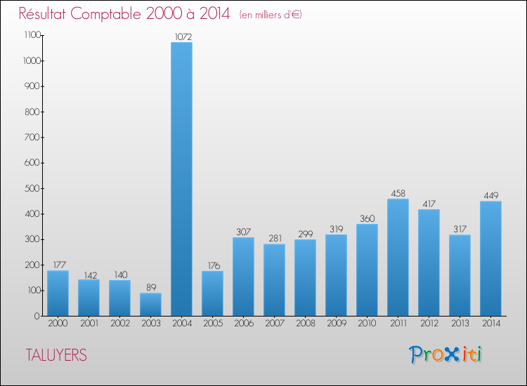 Evolution du résultat comptable pour la commune de TALUYERS de 2000 à 2014 Evolution du résultat comptable pour TALUYERS de 2000 à 2014