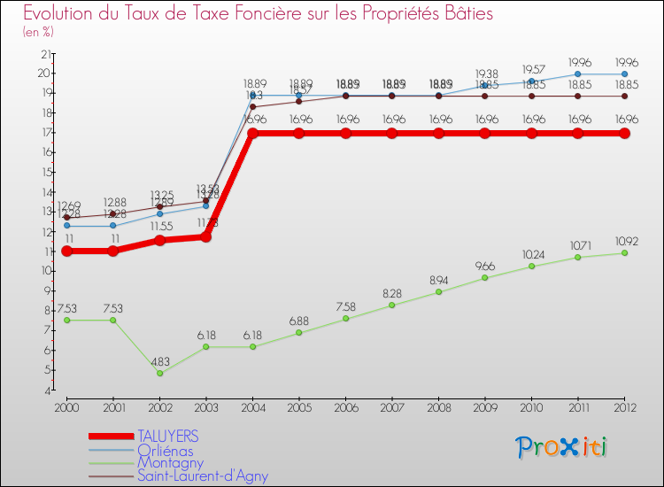 Evolution du taux de la taxe foncière sur le bati pour TALUYERS et les communes proches de 2000 à 2012 Comparaison des taux de taxe foncière sur le bati pour TALUYERS et les communes voisines de 2000 à 2012