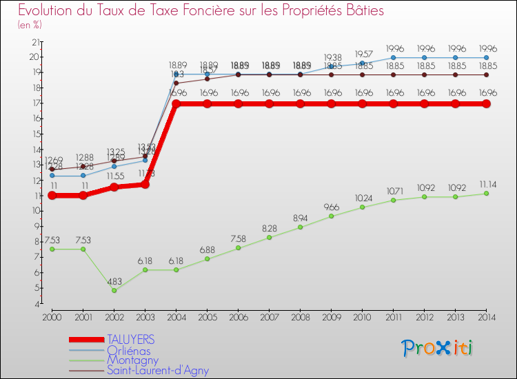 Evolution du taux de la taxe foncière sur le bati pour TALUYERS et les communes proches de 2000 à 2014 Comparaison des taux de taxe foncière sur le bati pour TALUYERS et les communes voisines de 2000 à 2014