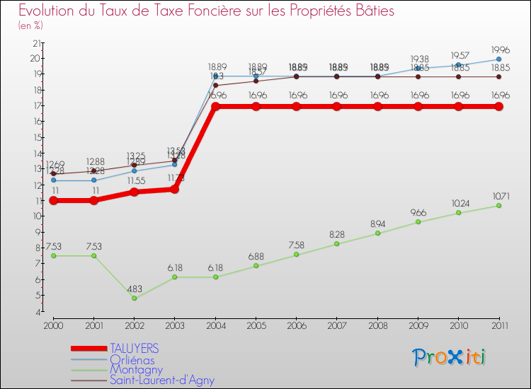Evolution du taux de la taxe foncière sur le bati pour TALUYERS et les communes proches Comparaison des taux de taxe foncière sur le bati pour TALUYERS et les communes voisines