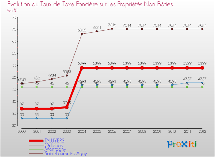 Evolution du taux de la taxe foncière sur les immeubles et terrains non batis pour TALUYERS et les communes proches de 2000 à 2012 Comparaison des taux de la taxe foncière sur les immeubles et terrains non batis pour TALUYERS et les communes voisines de 2000 à 2012