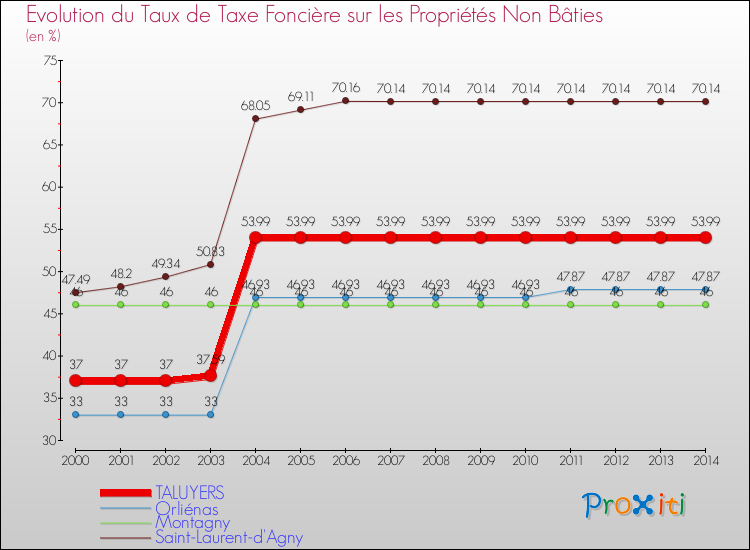Evolution du taux de la taxe foncière sur les immeubles et terrains non batis pour TALUYERS et les communes proches de 2000 à 2014 Comparaison des taux de la taxe foncière sur les immeubles et terrains non batis pour TALUYERS et les communes voisines de 2000 à 2014