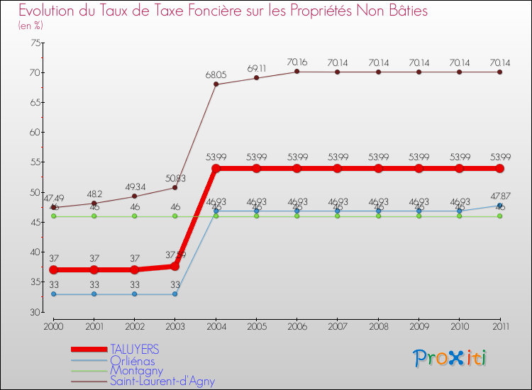 Evolution du taux de la taxe foncière sur les immeubles et terrains non batis pour TALUYERS et les communes proches Comparaison des taux de la taxe foncière sur les immeubles et terrains non batis pour TALUYERS et les communes voisines