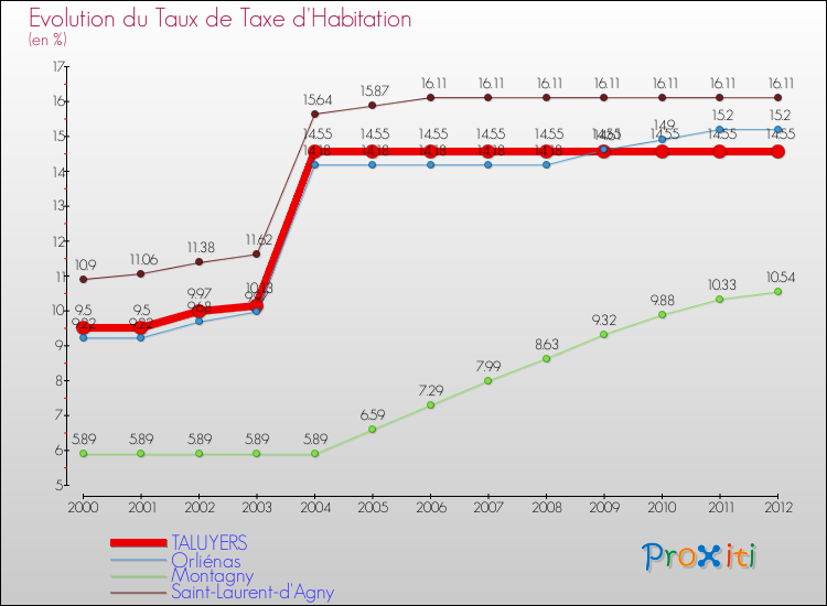 Evolution du taux de la taxe d'habitation pour TALUYERS et les communes proches Comparaison des taux de la taxe d'habitation pour TALUYERS et les communes voisines