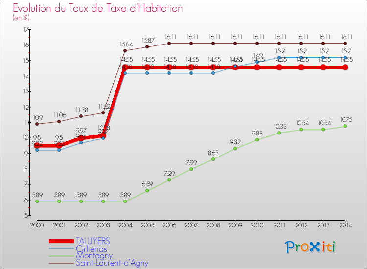 Evolution du taux de la taxe d'habitation pour TALUYERS et les communes proches de 2000 à 2014 Comparaison des taux de la taxe d'habitation pour TALUYERS et les communes voisines de 2000 à 2014