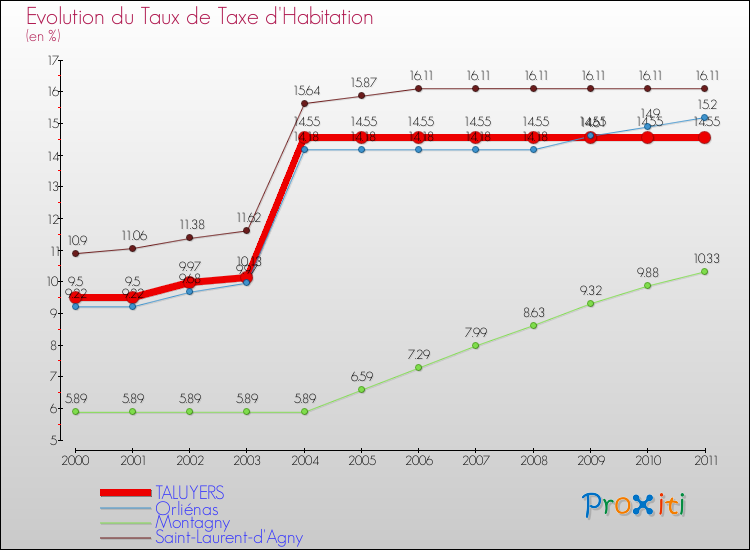 Evolution du taux de la taxe d'habitation pour TALUYERS et les communes proches Comparaison des taux de la taxe d'habitation pour TALUYERS et les communes voisines