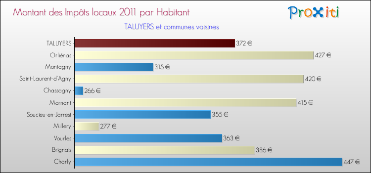 Montant des impôts locaux par Habitant pour TALUYERS et les communes proches Comparaison des impôts locaux par habitant pour TALUYERS et les communes voisines