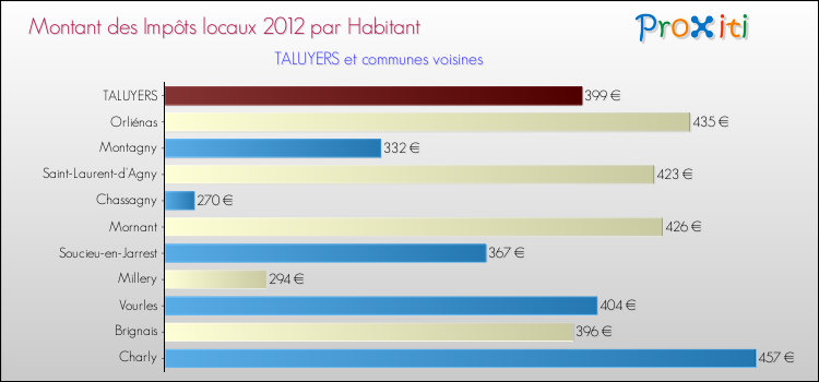 Montant des impôts locaux par Habitant pour TALUYERS et les communes proches Comparaison des impôts locaux par habitant pour TALUYERS et les communes voisines