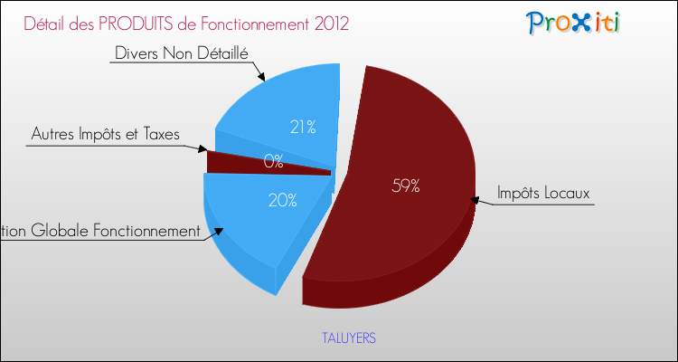 Décomposition du Budget de Fonctionnement 2012 de la commune de TALUYERS Budget de Fonctionnement 2012 pour la commune de TALUYERS