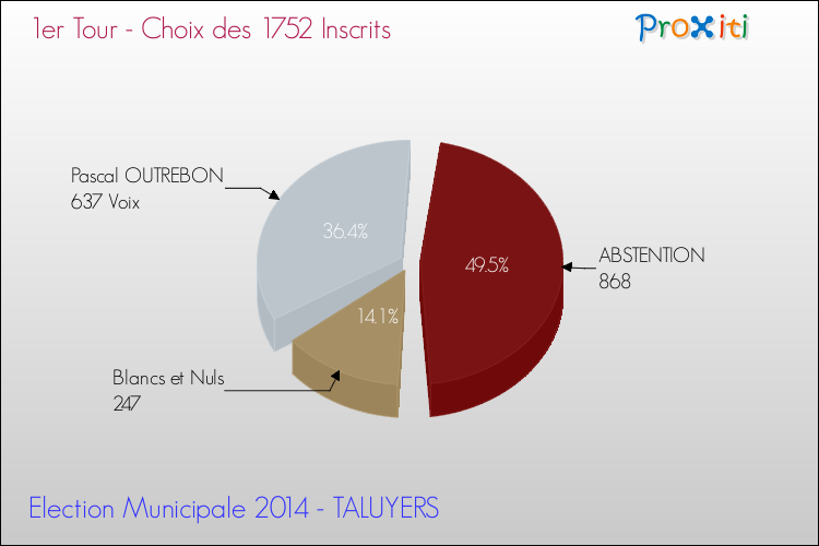 Résultats par rapport aux inscrits au 1er Tour des Elections Municipales 2014 de la commune de TALUYERS Elections Municipales 2014 - Résultats par rapport aux inscrits au 1er Tour pour la commune de TALUYERS