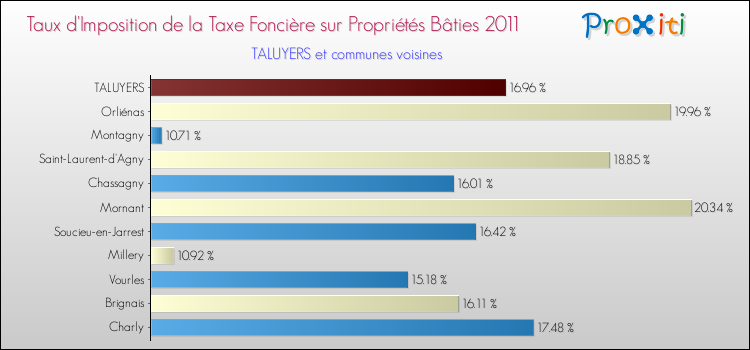Taux d'imposition de la taxe foncière sur le bati 2011 pour TALUYERS et les communes proches Comparaison des taux d'imposition de la taxe foncière sur le bati 2011 pour TALUYERS et les communes voisines