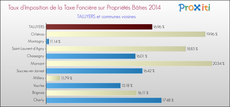 Taux d'imposition de la taxe foncière sur le bati 2014 pour TALUYERS et les communes proches Comparaison des taux d'imposition de la taxe foncière sur le bati 2014 pour TALUYERS et les communes voisines