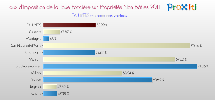 Taux d'imposition de la taxe foncière sur les immeubles et terrains non batis 2011 pour TALUYERS et les communes proches Comparaison des taux d'imposition de la taxe foncière sur les immeubles et terrains non batis 2011 pour TALUYERS et les communes voisines