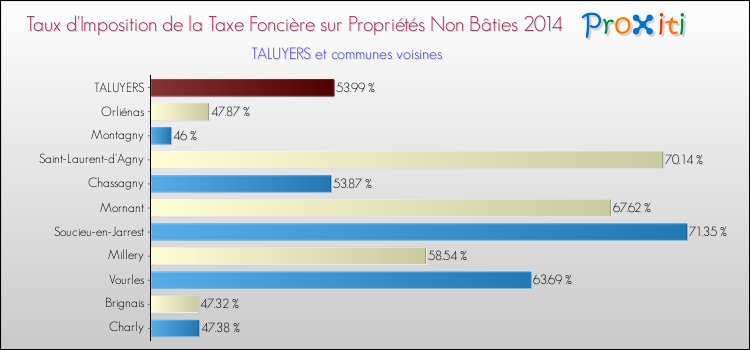 Taux d'imposition de la taxe foncière sur les immeubles et terrains non batis 2014 pour TALUYERS et les communes proches Comparaison des taux d'imposition de la taxe foncière sur les immeubles et terrains non batis 2014 pour TALUYERS et les communes voisines