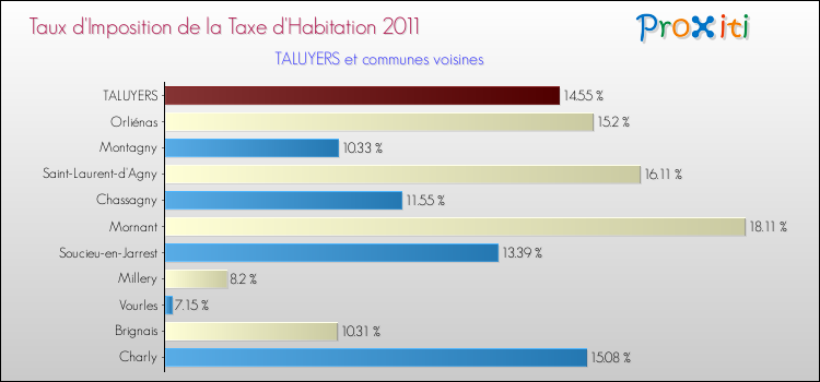 Taux d'imposition de la taxe d'habitation 2011 pour TALUYERS et les communes proches Comparaison des taux d'imposition de la taxe d'habitation 2011 pour TALUYERS et les communes voisines