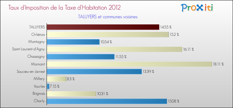 Taux d'imposition de la taxe d'habitation 2012 pour TALUYERS et les communes proches Comparaison des taux d'imposition de la taxe d'habitation 2012 pour TALUYERS et les communes voisines