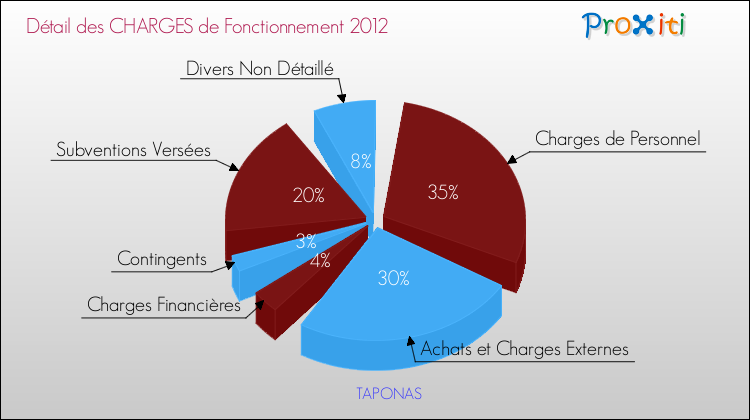 Décomposition des Charges de Fonctionnement 2012 de la commune de TAPONAS Charges de Fonctionnement 2012 pour la commune de TAPONAS