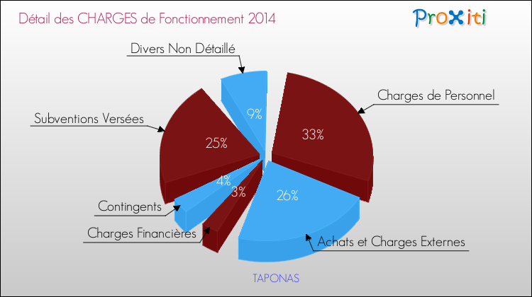 Décomposition des Charges de Fonctionnement 2014 de la commune de TAPONAS Charges de Fonctionnement 2014 pour la commune de TAPONAS
