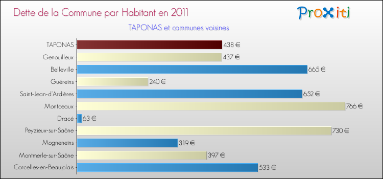 Dette par habitant de la commune en 2011 pour TAPONAS et les communes proches Comparaison de la dette par habitant de la commune en 2011 pour TAPONAS et les communes voisines
