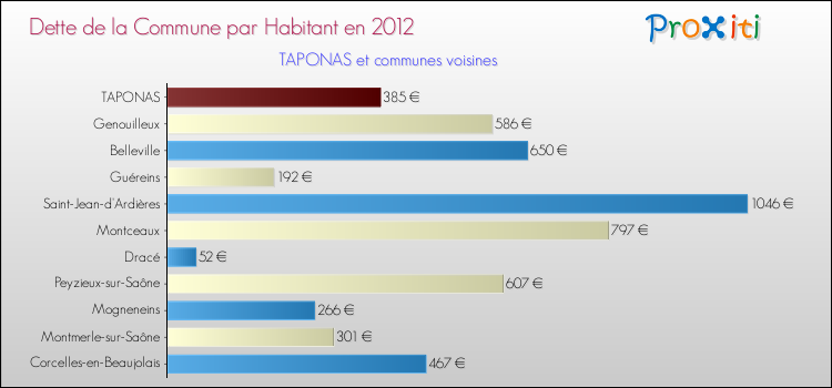 Dette par habitant de la commune en 2012 pour TAPONAS et les communes proches Comparaison de la dette par habitant de la commune en 2012 pour TAPONAS et les communes voisines