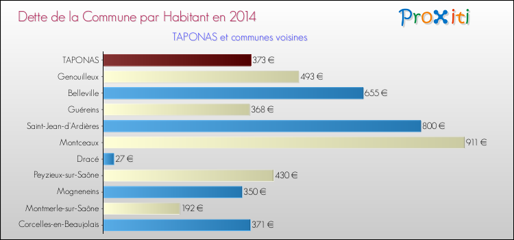 Dette par habitant de la commune en 2014 pour TAPONAS et les communes proches Comparaison de la dette par habitant de la commune en 2014 pour TAPONAS et les communes voisines