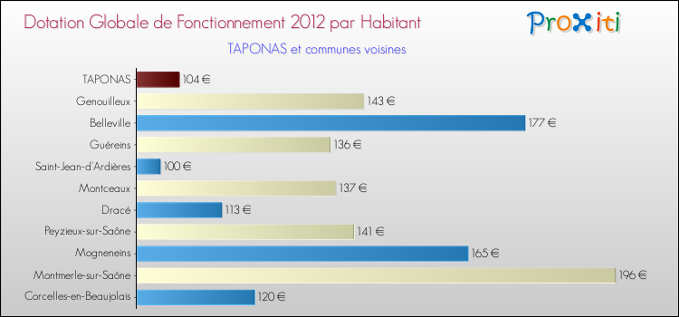 Montant des dotations globales de fonctionnement DGF par Habitant pour TAPONAS et les communes proches Comparaison des des dotations globales de fonctionnement DGF par habitant pour TAPONAS et les communes voisines