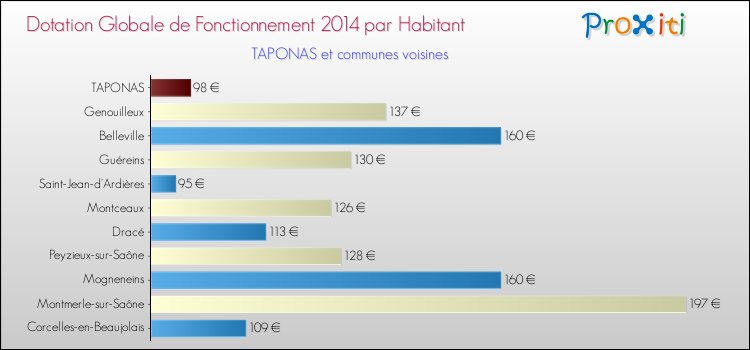 Montant des dotations globales de fonctionnement DGF par Habitant pour TAPONAS et les communes proches en 2014. Comparaison des des dotations globales de fonctionnement DGF par habitant pour TAPONAS et les communes voisines en 2014.