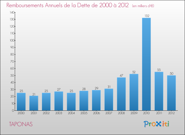 Evolution de l'annuité de la dette pour la commune de TAPONAS de 2000 à 2012 Annuités de la dette pour TAPONAS de 2000 à 2012