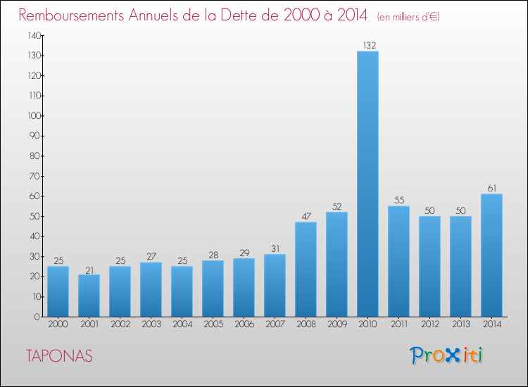 Evolution de l'annuité de la dette pour la commune de TAPONAS de 2000 à 2014 Annuités de la dette pour TAPONAS de 2000 à 2014