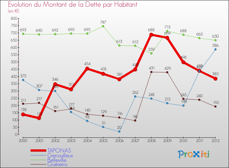 Evolution de la dette par habitant pour la commune de TAPONAS et les communes proches de 2000 à 2012 Comparaison de la dette par habitant pour TAPONAS et les communes voisines de 2000 à 2012