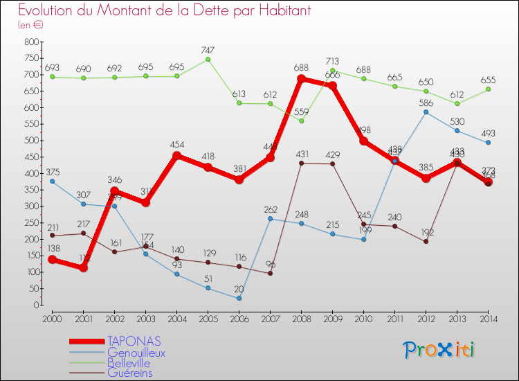 Evolution de la dette par habitant pour la commune de TAPONAS et les communes proches de 2000 à 2014 Comparaison de la dette par habitant pour TAPONAS et les communes voisines de 2000 à 2014