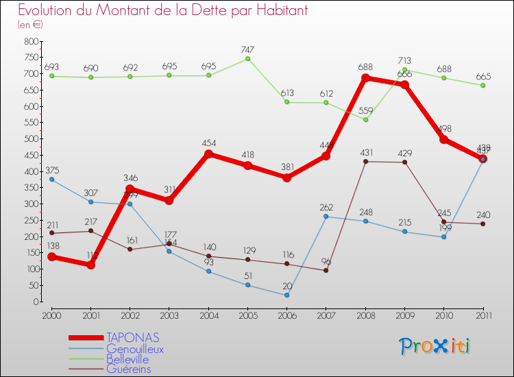 Evolution de la dette par habitant pour la commune de TAPONAS et les communes proches Comparaison de la dette par habitant pour TAPONAS et les communes voisines