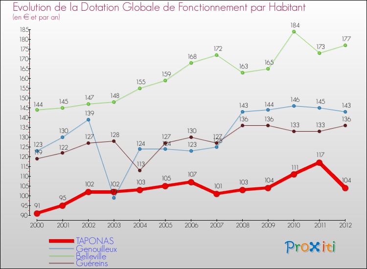 Evolution et montant de la dotation globale de fonctionnement par Habitant pour TAPONAS et les communes proches Comparaison des dotations globales de fonctionnement par habitant pour TAPONAS et les communes voisines
