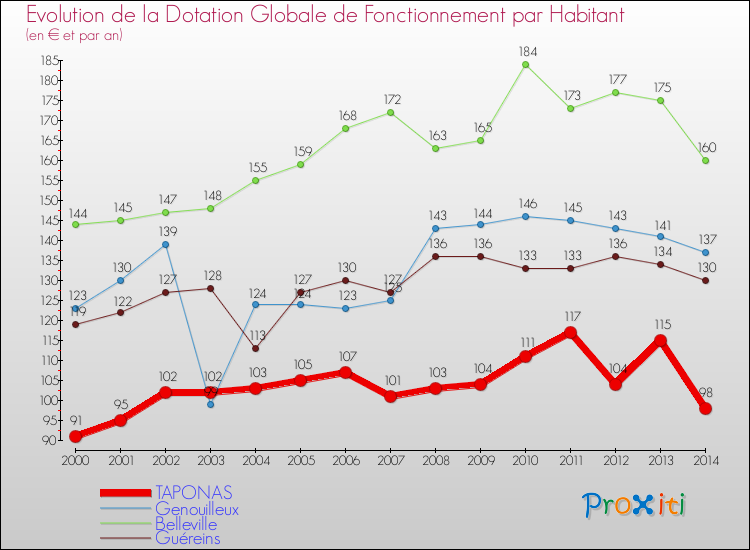 Evolution et montant de la dotation globale de fonctionnement par Habitant pour TAPONAS et les communes proches de 2000 à 2014. Comparaison des dotations globales de fonctionnement par habitant pour TAPONAS et les communes voisines de 2000 à 2014.