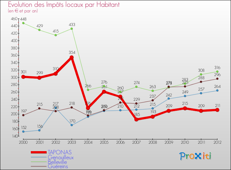 Evolution et montant des impôts locaux par Habitant pour TAPONAS et les communes proches Comparaison des impôts locaux par habitant pour TAPONAS et les communes voisines