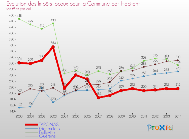 Evolution et montant des impôts locaux par Habitant pour TAPONAS et les communes proches de 2000 à 2014 Comparaison des impôts locaux par habitant pour TAPONAS et les communes voisines de 2000 à 2014