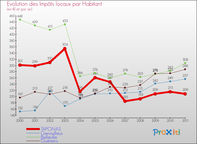 Evolution et montant des impôts locaux par Habitant pour TAPONAS et les communes proches Comparaison des impôts locaux par habitant pour TAPONAS et les communes voisines