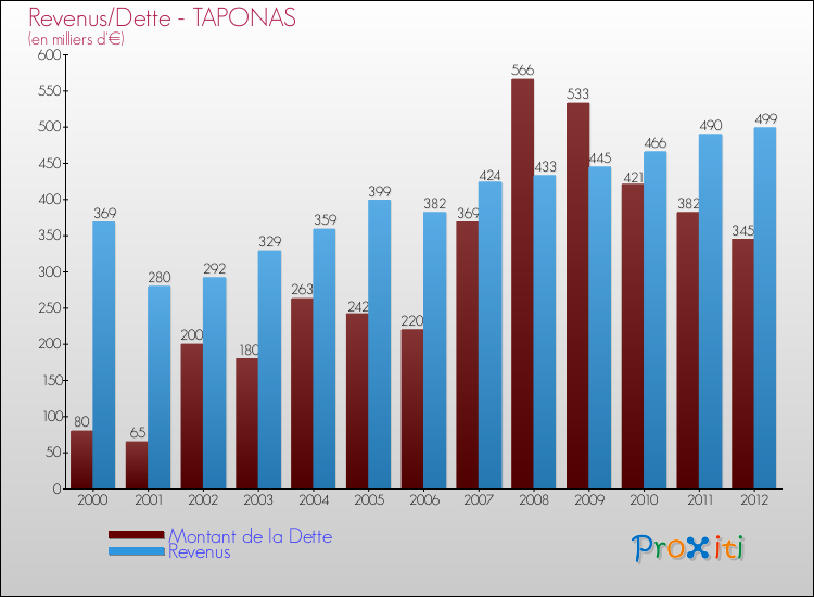 Evolution comparée de la dette et des revenus pour la commune de TAPONAS de 2000 à 2012 Comparaison de la dette et des revenus pour TAPONAS de 2000 à 2012