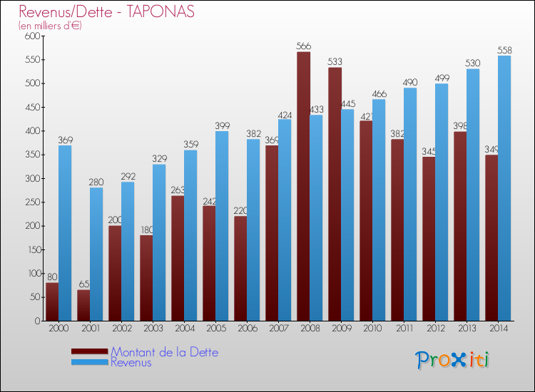 Evolution comparée de la dette et des revenus pour la commune de TAPONAS de 2000 à 2014 Comparaison de la dette et des revenus pour TAPONAS de 2000 à 2014
