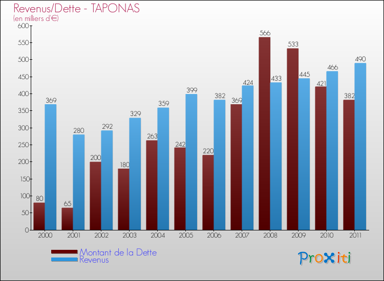 Evolution comparée de la dette et des revenus pour la commune de TAPONAS de 2000 à 2011 Comparaison de la dette et des revenus pour TAPONAS de 2000 à 2011