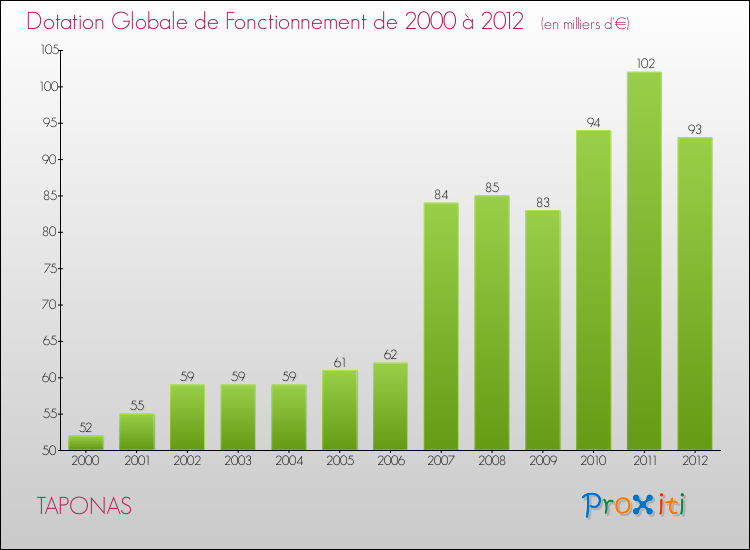 Evolution du montant de la Dotation Globale de Fonctionnement pour la commune de TAPONAS de 2000 à 2012 Evolution du montant de la Dotation Globale de Fonctionnement pour TAPONAS de 2000 à 2012