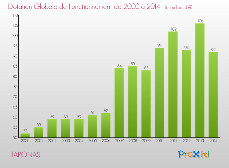 Evolution du montant de la Dotation Globale de Fonctionnement pour la commune de TAPONAS de 2000 à 2014 Evolution du montant de la Dotation Globale de Fonctionnement pour TAPONAS de 2000 à 2014