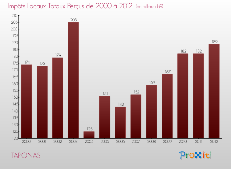 Evolution des Impôts Locaux pour la commune de TAPONAS de 2000 à 2012 Evolution des Impôts Locaux pour TAPONAS de 2000 à 2012