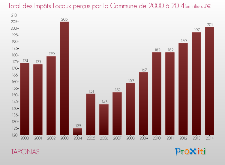 Evolution des Impôts Locaux pour la commune de TAPONAS de 2000 à 2014 Evolution des Impôts Locaux pour TAPONAS de 2000 à 2014