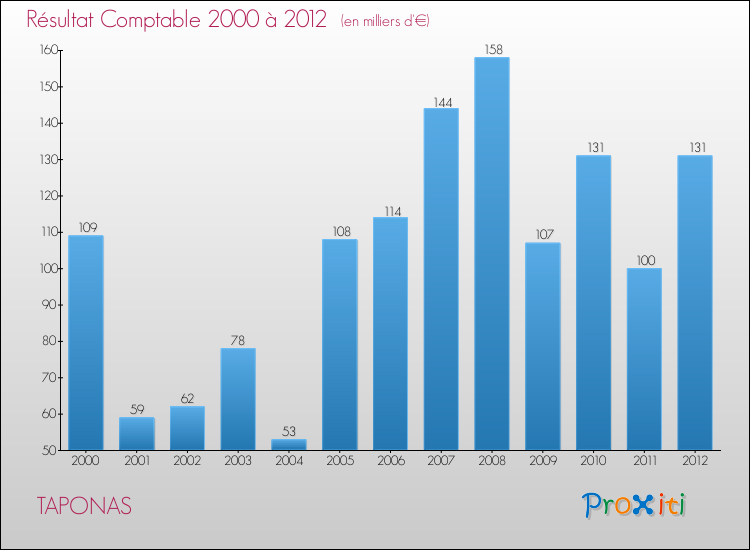 Evolution du résultat comptable pour la commune de TAPONAS de 2000 à 2012 Evolution du résultat comptable pour TAPONAS de 2000 à 2012