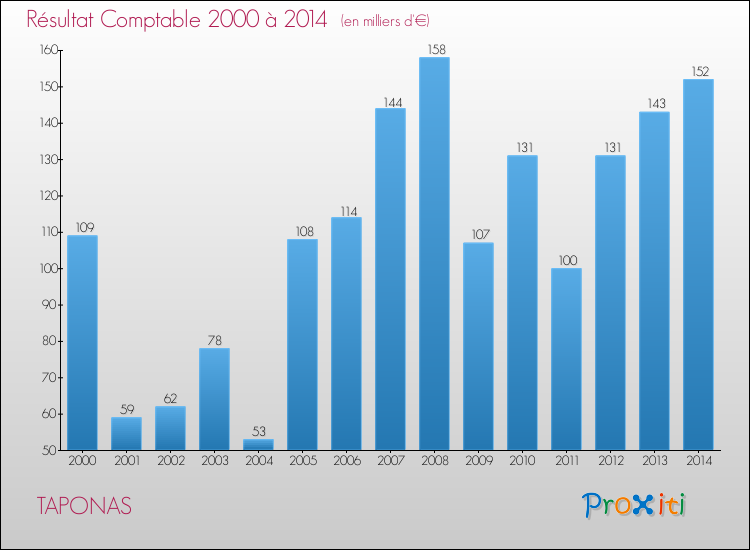 Evolution du résultat comptable pour la commune de TAPONAS de 2000 à 2014 Evolution du résultat comptable pour TAPONAS de 2000 à 2014