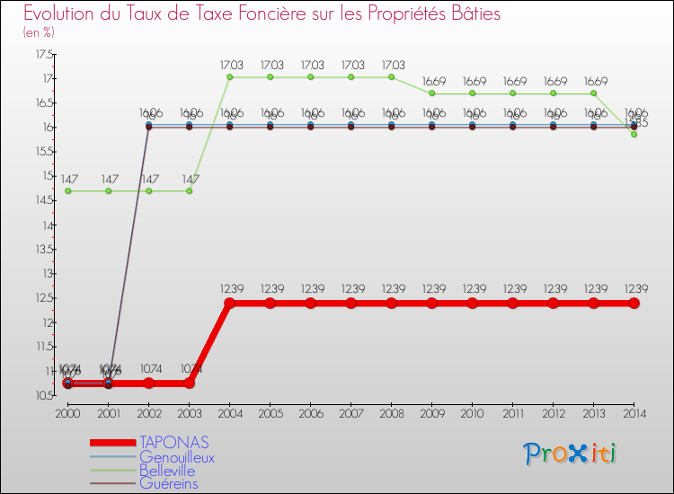 Evolution du taux de la taxe foncière sur le bati pour TAPONAS et les communes proches de 2000 à 2014 Comparaison des taux de taxe foncière sur le bati pour TAPONAS et les communes voisines de 2000 à 2014