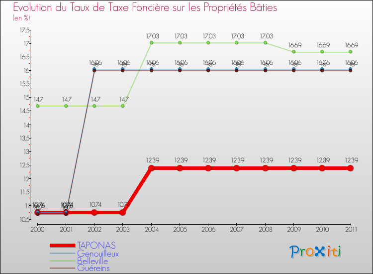 Evolution du taux de la taxe foncière sur le bati pour TAPONAS et les communes proches Comparaison des taux de taxe foncière sur le bati pour TAPONAS et les communes voisines
