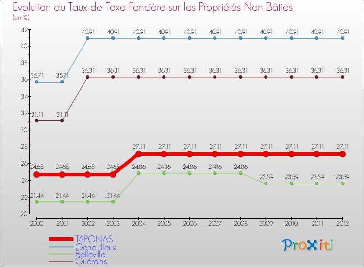 Evolution du taux de la taxe foncière sur les immeubles et terrains non batis pour TAPONAS et les communes proches de 2000 à 2012 Comparaison des taux de la taxe foncière sur les immeubles et terrains non batis pour TAPONAS et les communes voisines de 2000 à 2012