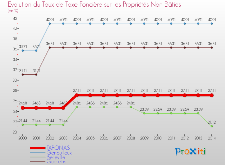 Evolution du taux de la taxe foncière sur les immeubles et terrains non batis pour TAPONAS et les communes proches de 2000 à 2014 Comparaison des taux de la taxe foncière sur les immeubles et terrains non batis pour TAPONAS et les communes voisines de 2000 à 2014